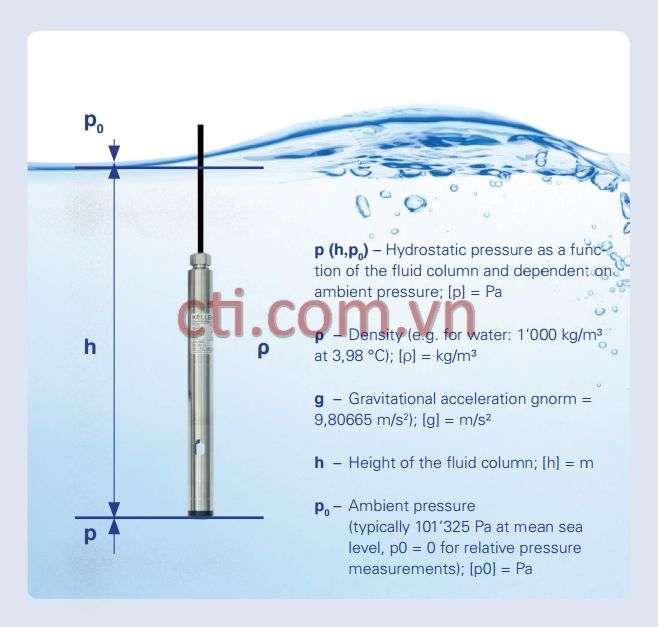 Công thức p = ρ·g·h (minh họa cột chất lỏng & chiều cao h).