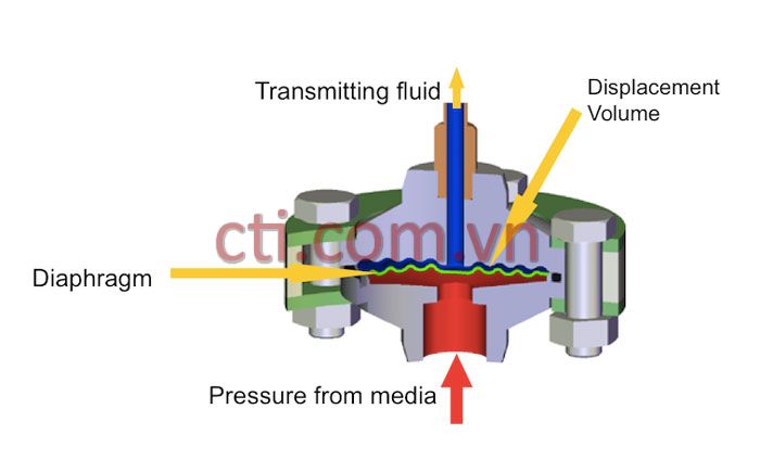 Sơ đồ nguyên lý hoạt động đồng hồ màng WIKA Diaphragm Seal